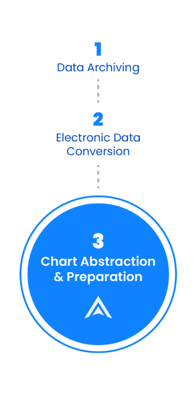 A graphic depicting the three stages of ehr and emr data migration. Data archiving, electronic data conversion, chart abstraction and preparation.