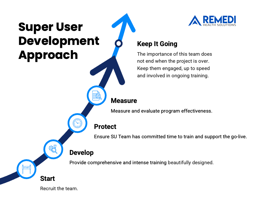 Graphic depicting ReMedi's steps to build a Super User program.